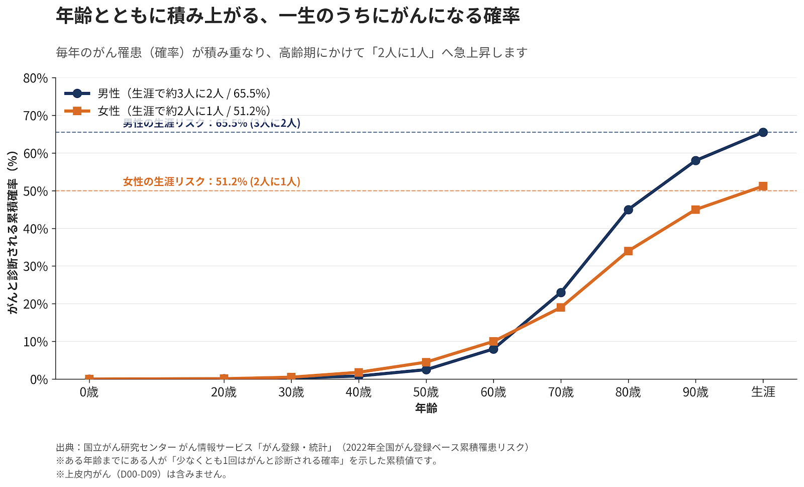 年齢とともに積み上がる一生のうちにがんに罹る確率を示したグラフ