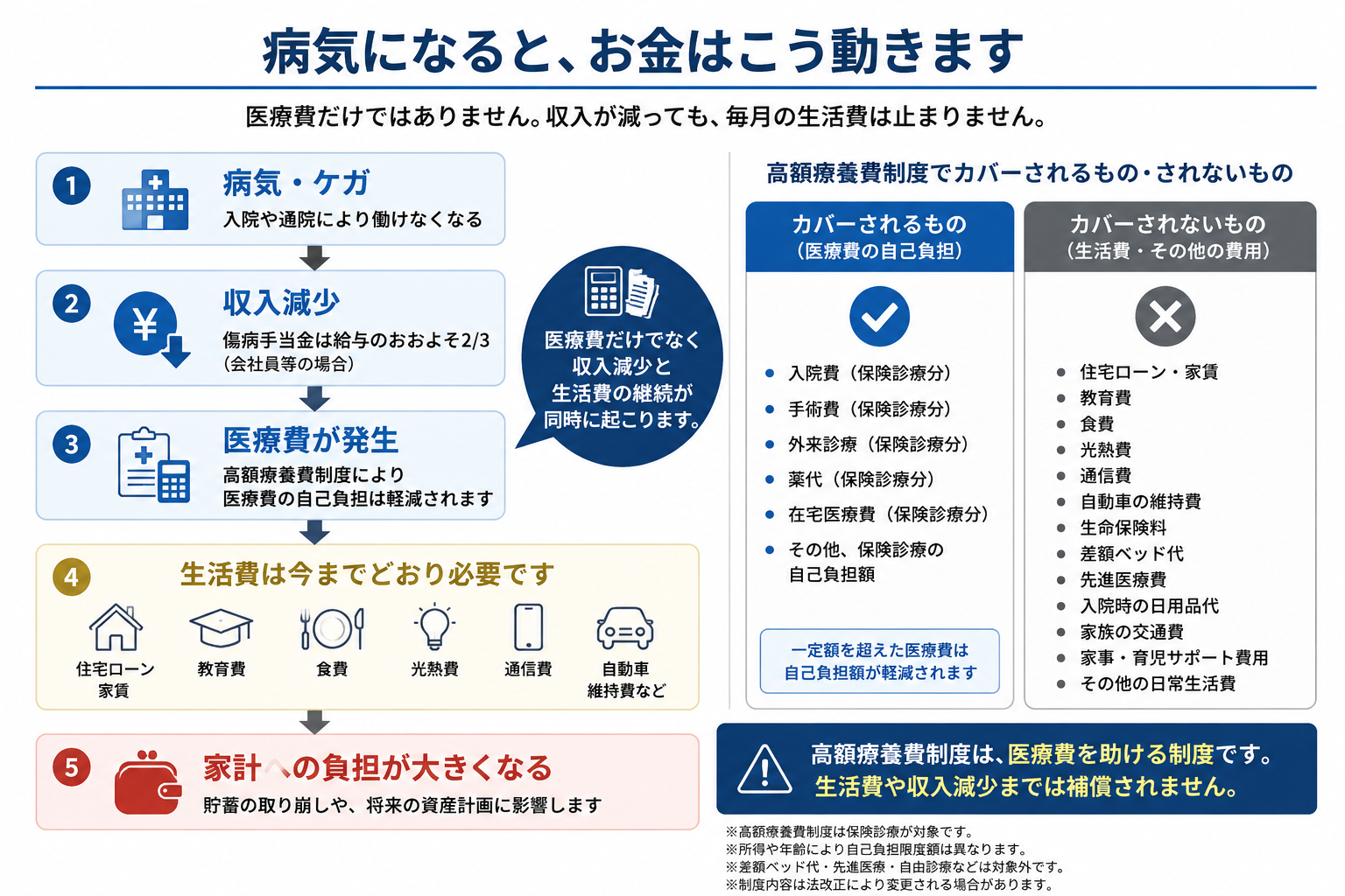 病気やケガによる収入減少と医療費および生活費の継続が家計負担につながる流れを示した図解