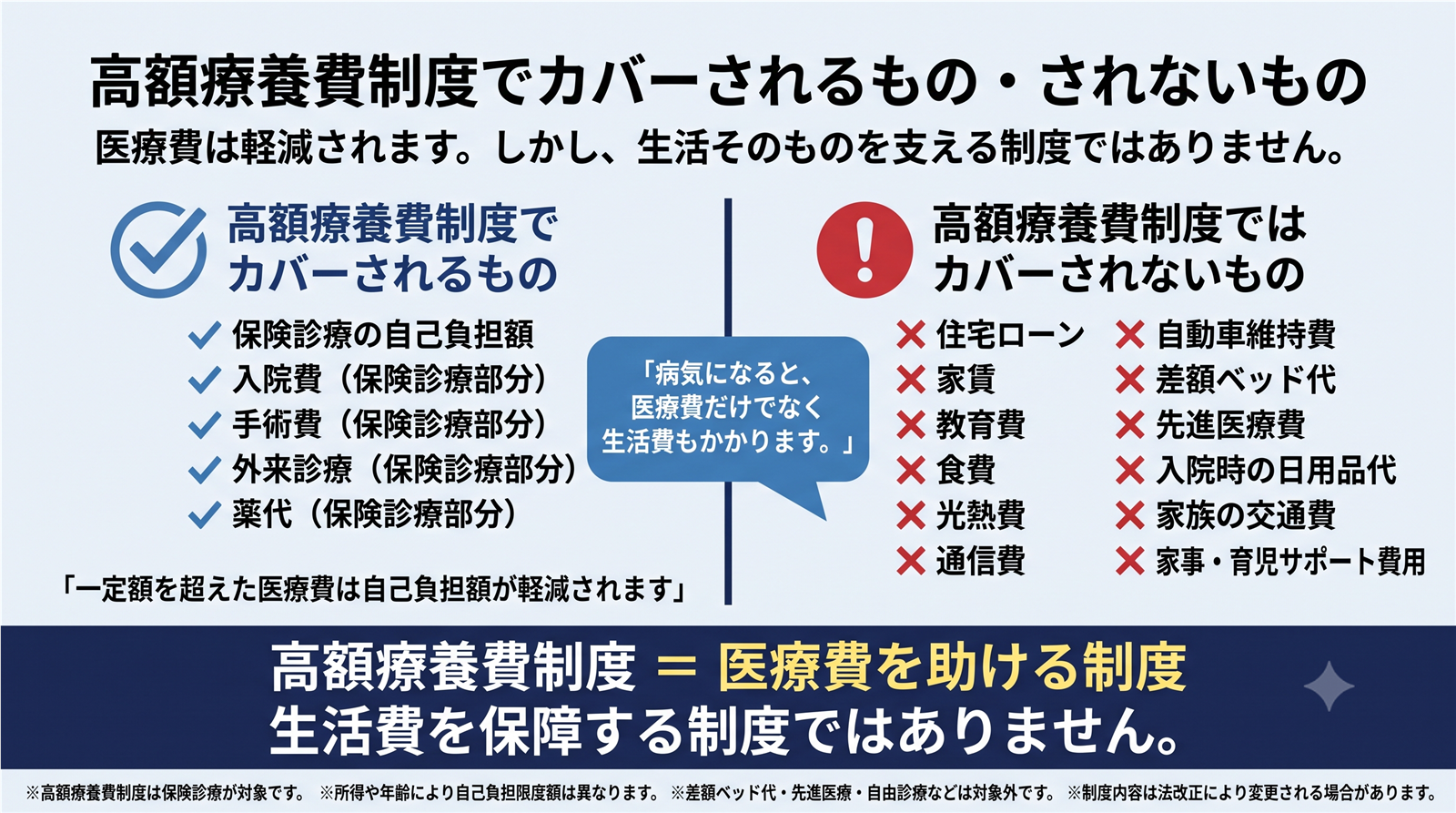 高額療養費制度でカバーされる医療費とカバーされない生活費などを比較した図解