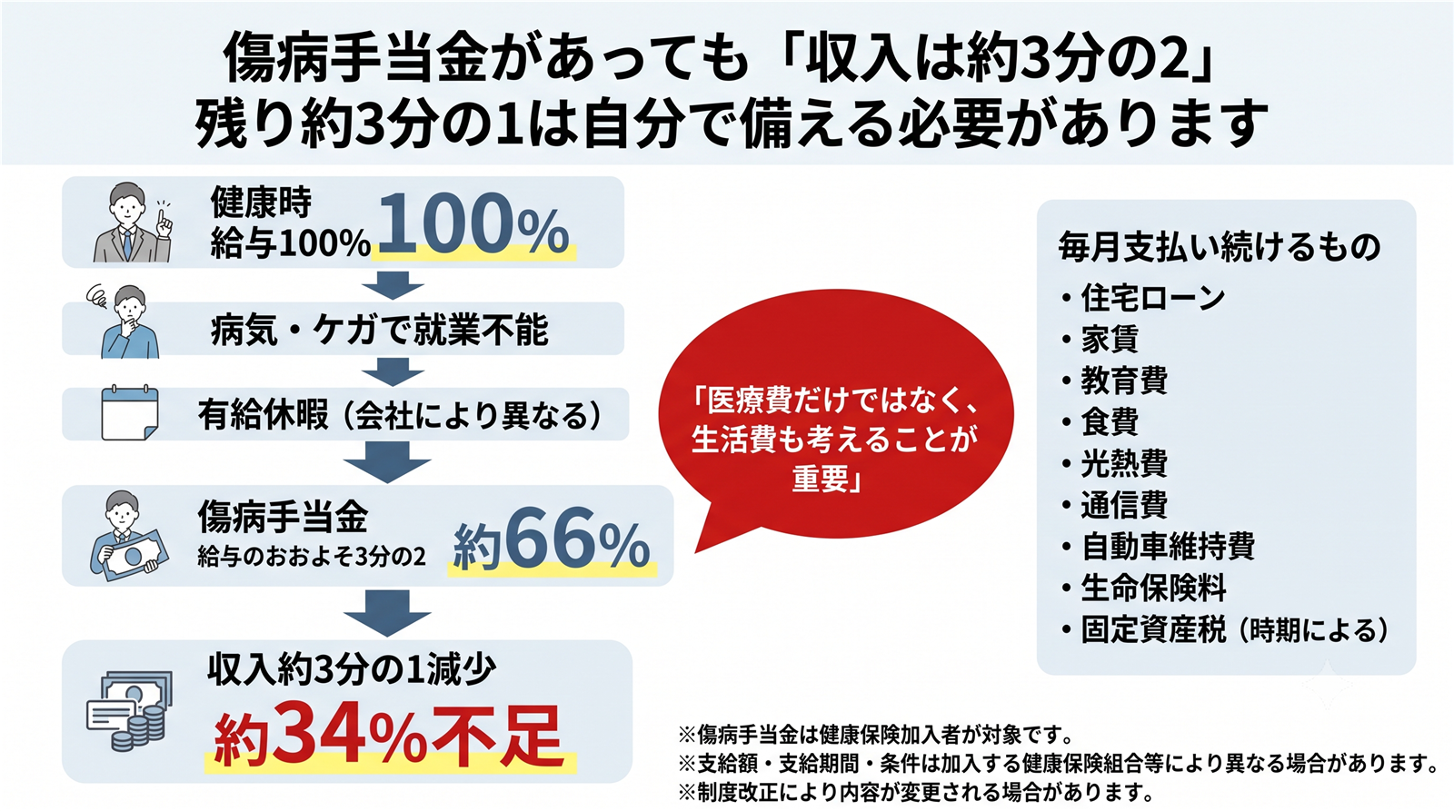 傷病手当金があっても収入は約3分の2となり約3分の1が減少する仕組みを説明した図解