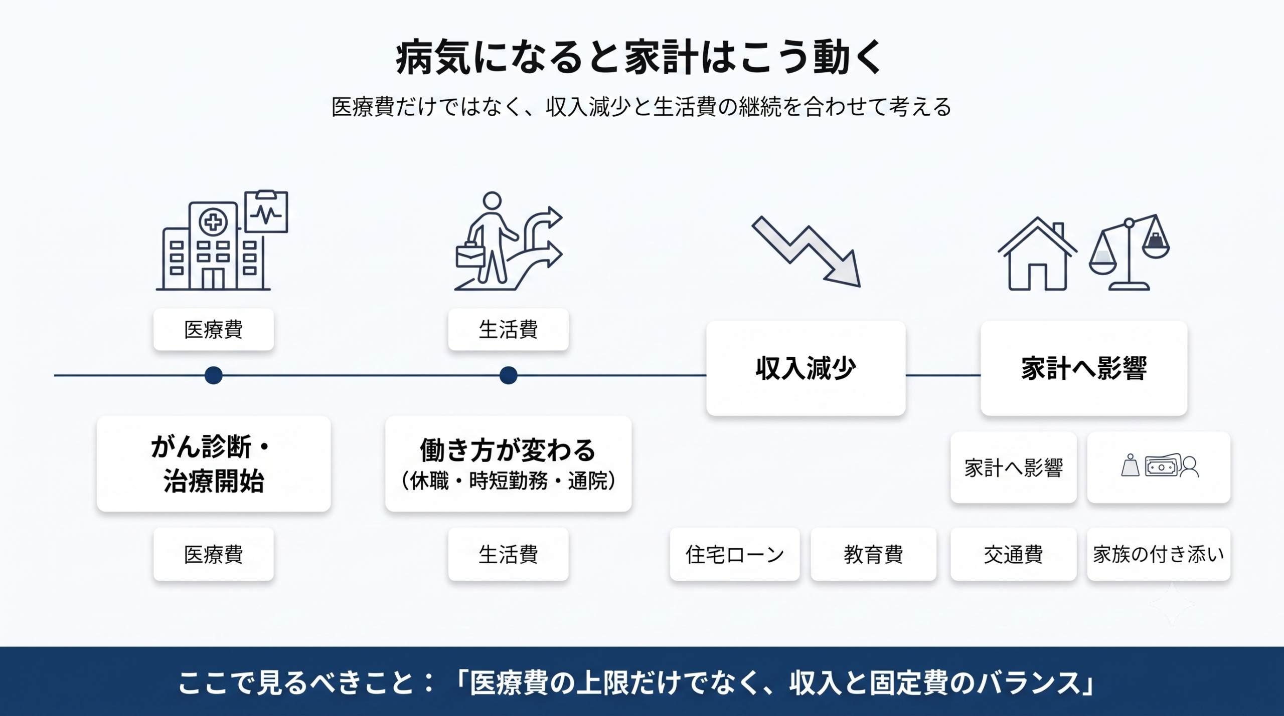 病気になったときの医療費、生活費、収入減少が家計に与える影響を示した図解