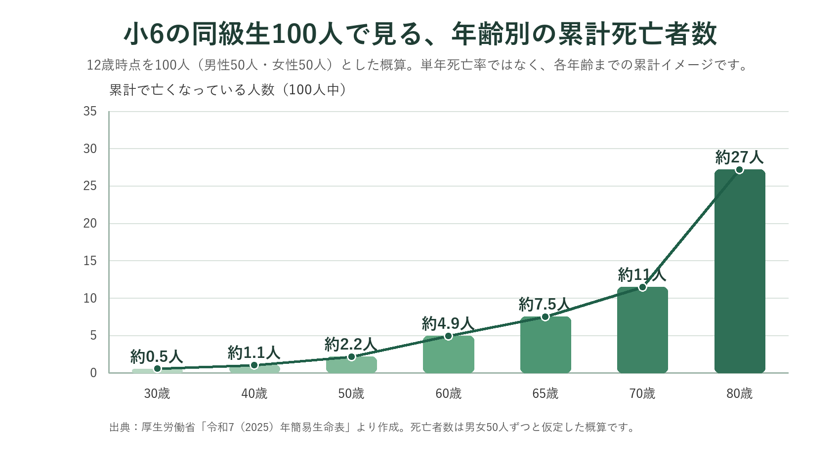 小6の同級生100人で見る年齢別の累計死亡者数グラフ